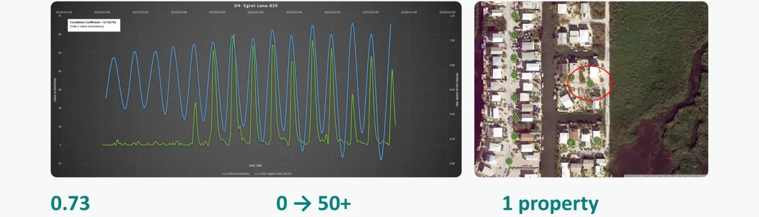 A monitoring system can link in tidal information and rainwater information to detect infilration and inflow