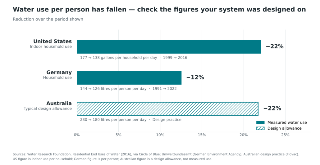 Water use per person drop
