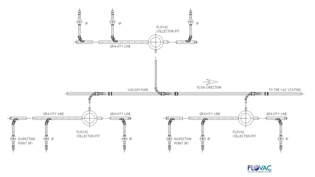 Vacuum Pump Station - Flovac Vacuum Sewerage Systems