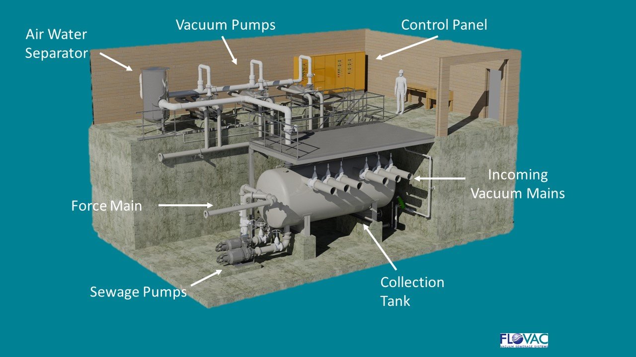 Vacuum Pump Station - Flovac Vacuum Sewerage Systems