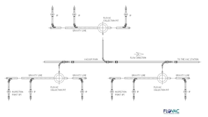 Flovac Vacuum Mains | Flovac Vacuum Sewerage Systems